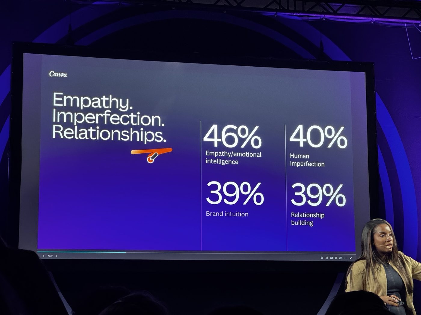 Canva data: Empathy 46%, Imperfection 40%