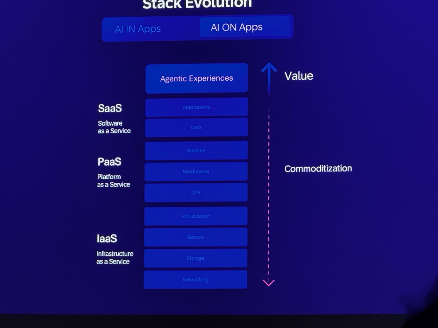 SAP: Stack Evolution, AI IN Apps vs AI ON Apps